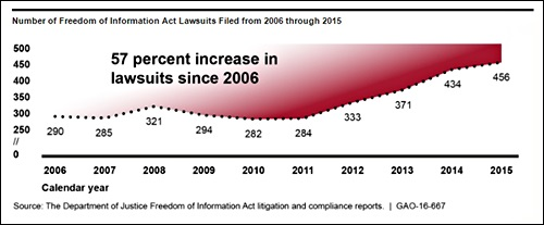 foia-lawsuits-since-2006