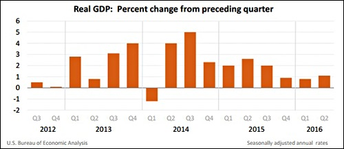 GDP from the Bureau of Economic Analysis