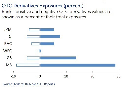 OFR Data Shows Derivative Exposures as Percent of Total Exposures: Symbols: JPM= JPMorgan; C=Citigroup; BAC=Bank of America; WFC=Wells Fargo; GS=Goldman Sachs; MS=Morgan Stanley 