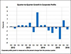 corporate profits