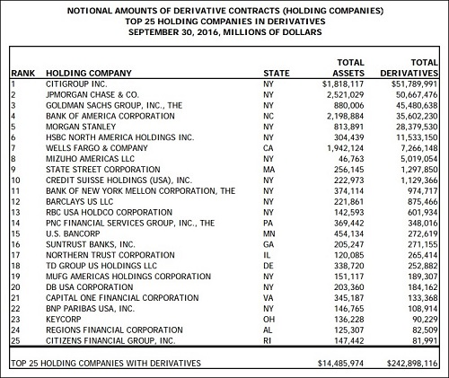 OCC Top 25 Holding Companies with Derivatives, Sept 30, 2016