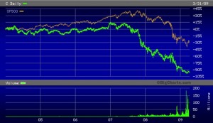 Citigroup's Stock Price Versus S&P 500 In Leadup and Aftermath of the 2008 Crash