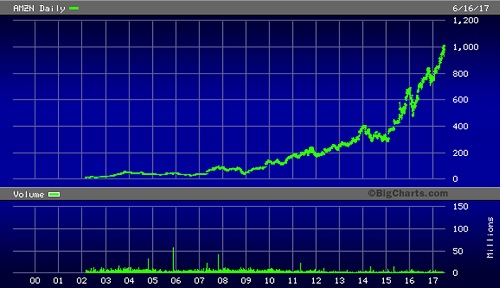 Amazon Stock Price Chart Since 2002