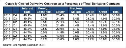 OCC Report on Centrally Cleared Derivatives as of December 31, 2016
