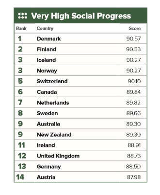 Top Countries for Social Progress (Source: Social Progress Index Released June 21, 2017)