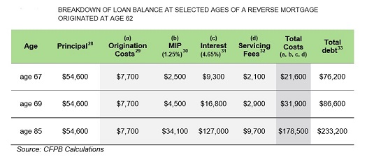 Impact of Compounding Debt Interest and Fees on a Reverse Mortgage