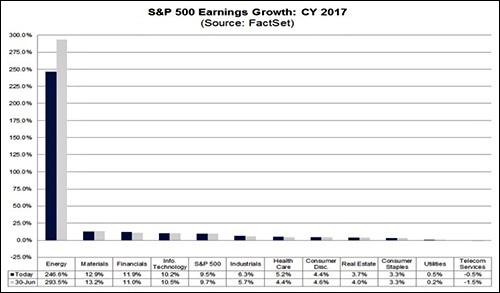 S&P 500 Earnings Growth CY 2017 (Source: FactSet)