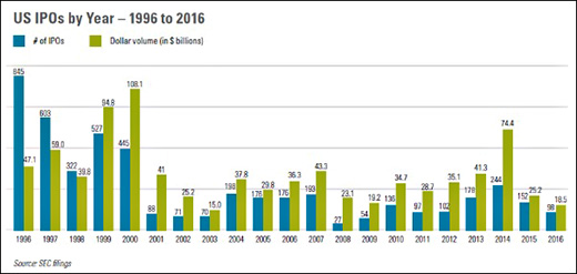 US IPOs by Year - 1996 to 2016