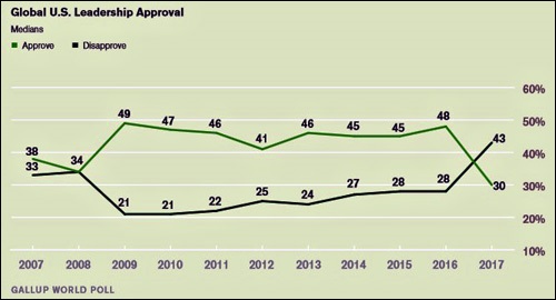 Gallup Poll -- Global U.S. Leadership Approval