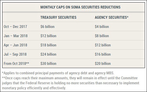 Federal Reserve's  Schedule to Reduce Holdings of Bonds  (Source: Federal Reserve)