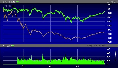 Dow Jones Industrial Average Versus Nasdaq, March 30, 2000 Through December 31, 2003
