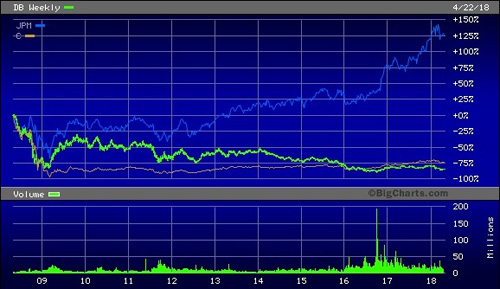 Deutsche Bank Chart Versus Citigroup and JPMorgan Chase Since 2008