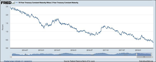 10-Year Treasury Constant Maturity Minus 2-Year Treasury Constant Maturity