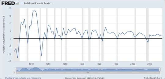 Real Gross Domestic Product (GDP) in the United States from 1930 to 2018 (St. Louis Fed)