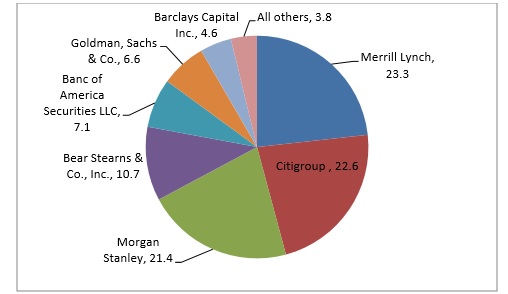 PDCF's Largest Borrowers. Source: Levy Economics Institute Using Fed Data