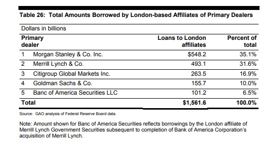Total Amounts Borrowed by London Affiliates of Primary Dealers