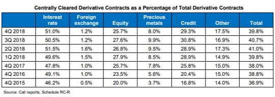 Centrally Cleared Derivative Contracts as a Percentage of Total Derivative Contracts (Source: Office of the Comptroller of the Currency)