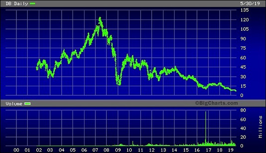 Deutsche Bank Stock Price 2001 through May 30, 2019
