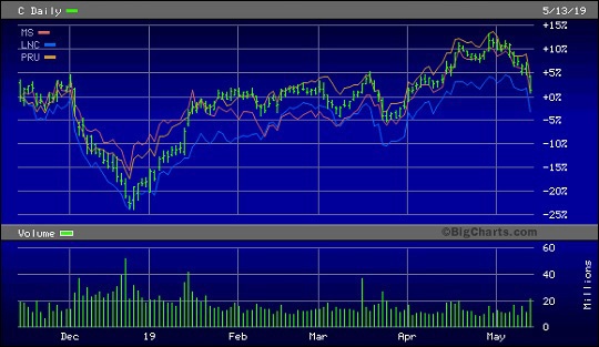 Stock Chart for Citigroup, Morgan Stanley, Lincoln National and Prudential Financial for Past Six Months