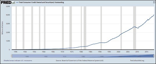 Total Consumer Credit Owned and Securitized, Outstanding (Source -- Board of Governors, Federal Reserve System)