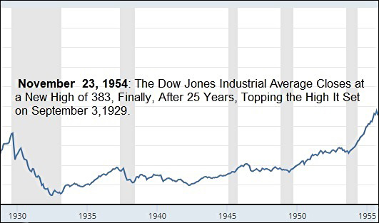 Dow Jones Industrial Average, 1929 to 1954