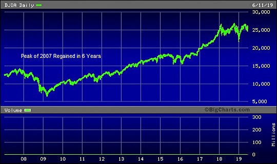Dow Jones Industrial Average January 1, 2007 to Present; Market Regains the Peak It Set Prior to the Financial Crash in Just 6 Years