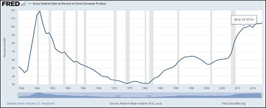 Wall Street Chart