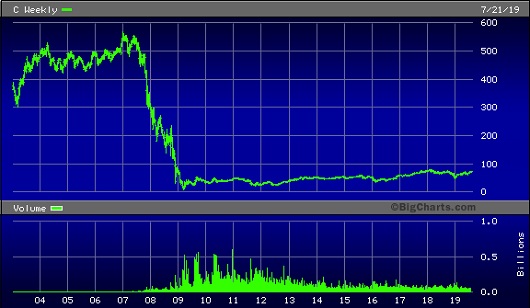 Citigroup Stock Chart, January 1, 2003 to the Present