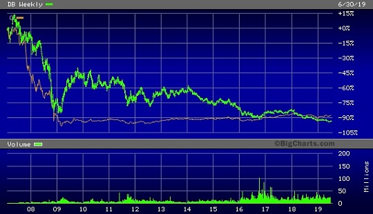 Deutsche Bank (Green) Versus Citigroup (Orange) Stock Price Performance Since February 1, 2007