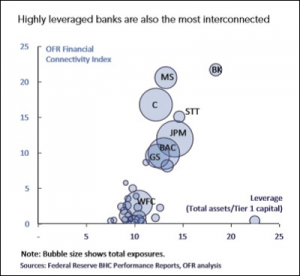 Wall Street Mega Banks Are Highly Interconnected: Stock Symbols Are as Follows: C=Citigroup; MS=Morgan Stanley; JPM=JPMorgan Chase; GS=Goldman Sachs; BAC=Bank of America; WFC=Wells Fargo.