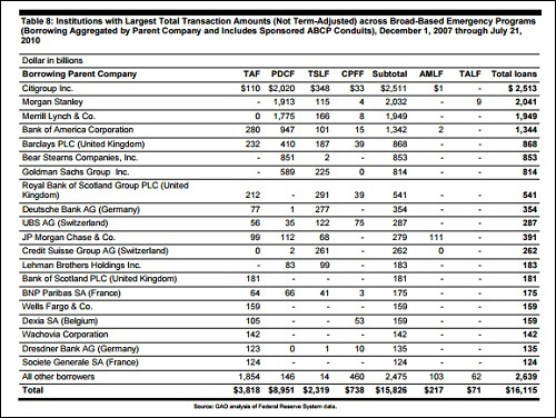 GAO Data on Emergency Lending Programs During Financial Crisis