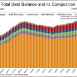 Total U.S. Household Debt and its Composition as of First Quarter 2018 (Source -- New York Fed)