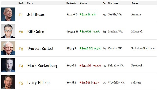 Five Richest Americans According to Forbes on September 13, 2019