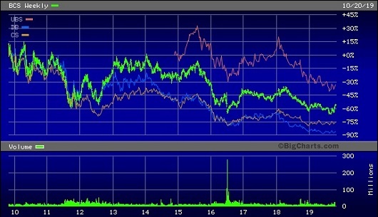 Barclays (Green), UBS (Red), Deutsche Bank (Blue) and Credit Suisse (Orange) -- Stock Price Over the Past Decade