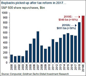 Buybacks picked up after tax reform in 2017