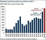 Buybacks picked up after tax reform in 2017