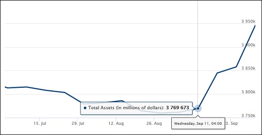The Federal Reserve's Balance Sheet Has Exploded by $176 Billion Since September 11, 2019 (Source: Federal Reserve)