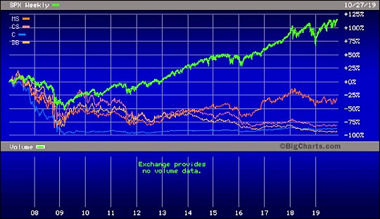 S&P 500 Versus Morgan Stanley (MS), Credit Suisse (CS), Citigroup (C) and Deutsche Bank Since January 1, 2007