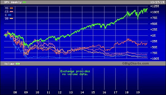 Wall Street Today Chart