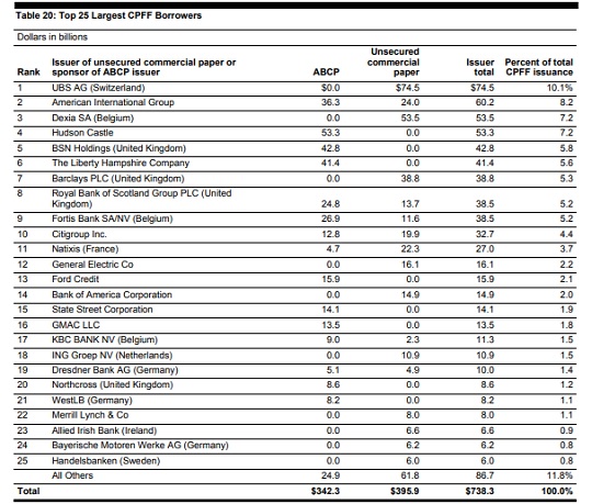 Top 25 CPFF Largest Borrowers