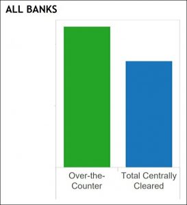 Over-the-Counter and Centrally Cleared Derivative Contracts at Banks in U.S. as of September 30, 2019 (Source: OCC)