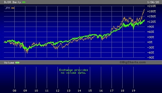 Dow Jones Industrial Average Versus Stock Price of JPMorgan Chase from January 2, 2007 to January 6, 2020