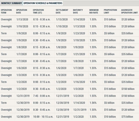 Partial List of Overnight and Term Repo Loans Provided to Wall Street (Source -- New York Fed)