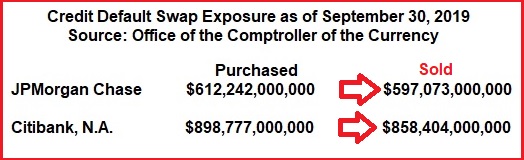 JPMorgan Chase and Citibank Have $2.96 Trillion in Exposure to Credit Default Swaps