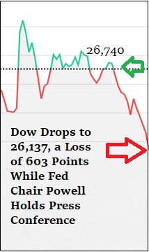 Dow Drops 603 Points as Fed Chairman Powell Holds Press Conference on Half Point Rate Cut