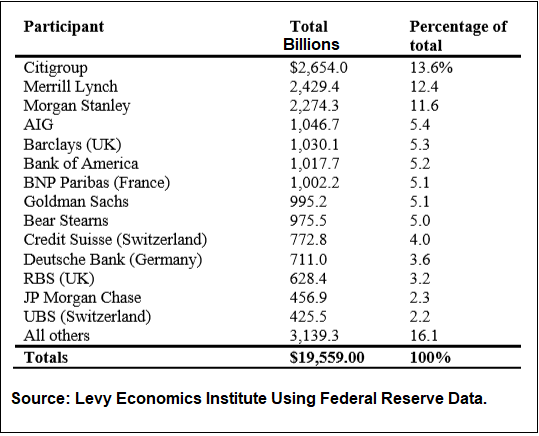 Largest Recipients of Federal Reserve Bailout Funds, 2007 to 2011