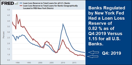 Loan-Loss-Reserves-for-U.S.-Banks-Versus-New-York-Fed-Banks-as-of-Q4-2019.jpg