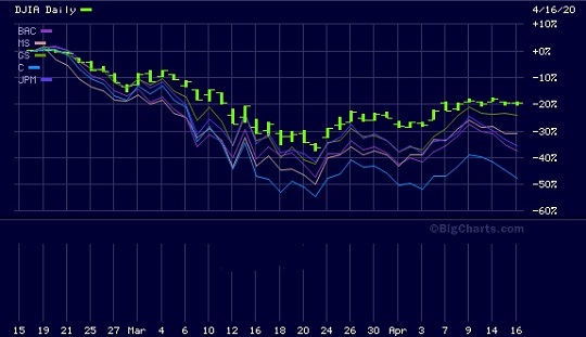 Bank Stocks' Trading Pattern February 14 through April 16, 2020 versus Dow Jones Industrial Average. (BAC = Bank of America; MS=Morgan Stanley; GS=Goldman Sachs; C=Citigroup; JPM=JPMorgan Chase.) 
