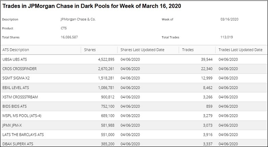 Shares of JPMorgan Chase Traded in Dark Pools for Week of March 16, 2020