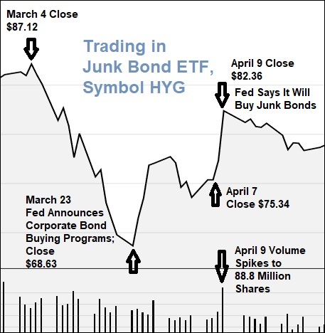 Junk Bonds